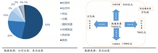 2亿美元领投本来生活，顺丰能从物流逆袭电商和