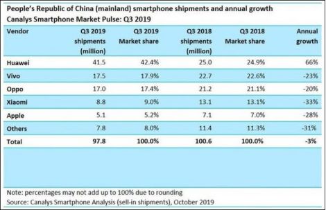 销量暴降35%！苹果手机在华遭遇“滑铁卢”，明年新品不加价！