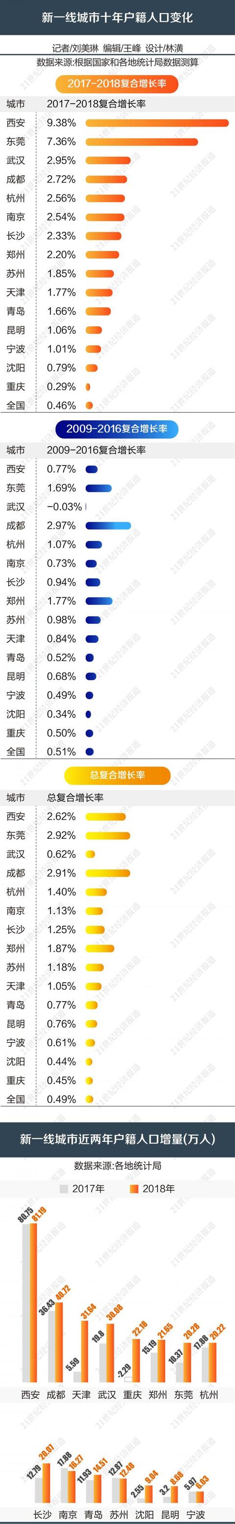 武汉户籍人口_湖北武汉13区的成绩单请查收,涉及房价,户籍人口,常住人口中,土