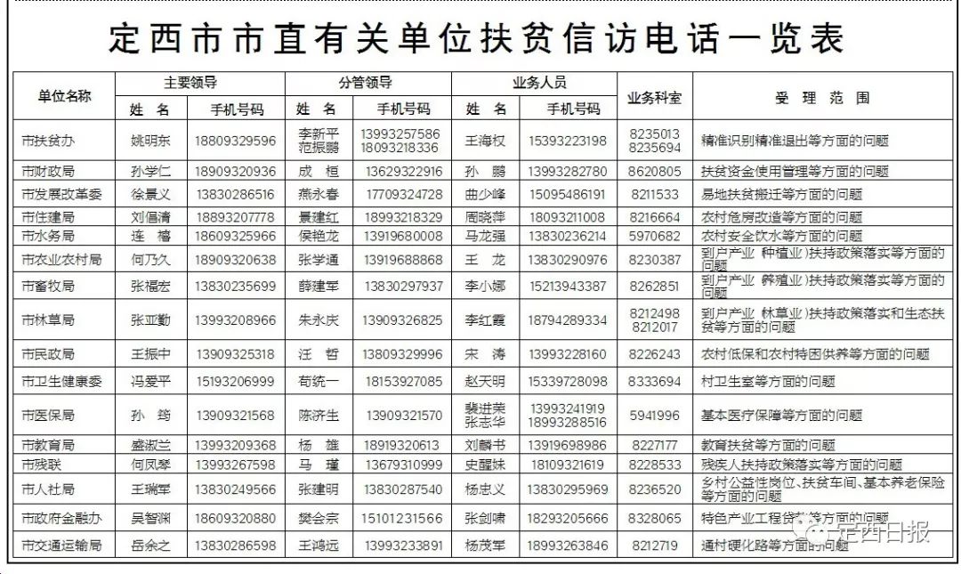 定西市脱贫攻坚领导小组办公室公开市直单位扶贫信访电话