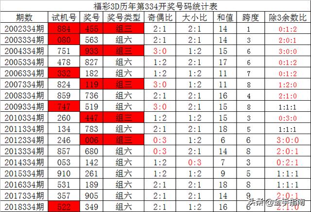 2019334期福彩3d夏姐:历史同期大数据双胆关注1,6,必杀号码8