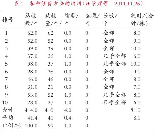 截缩人口