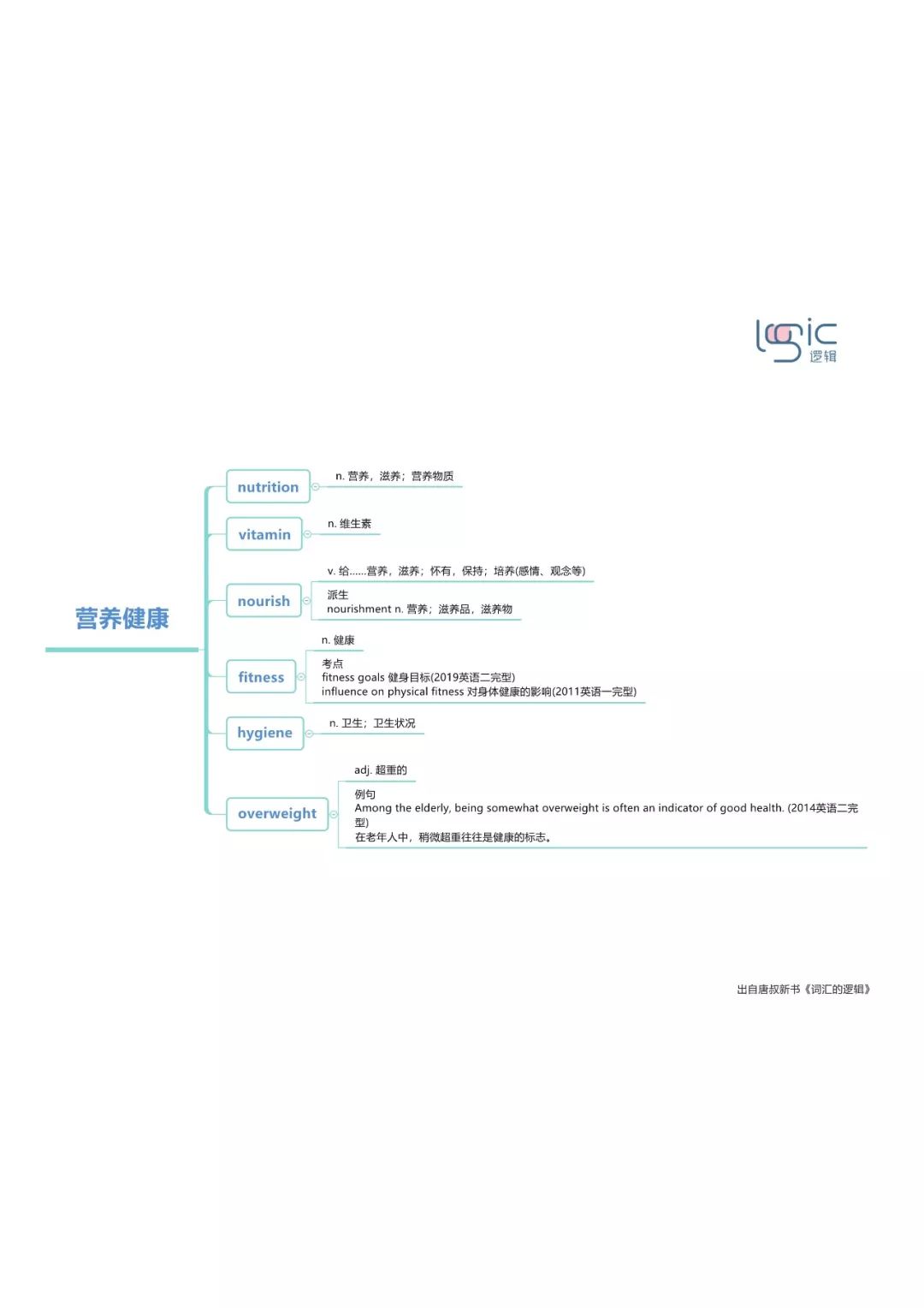 考研高频词汇思维导图(六十二):医药,营养健康