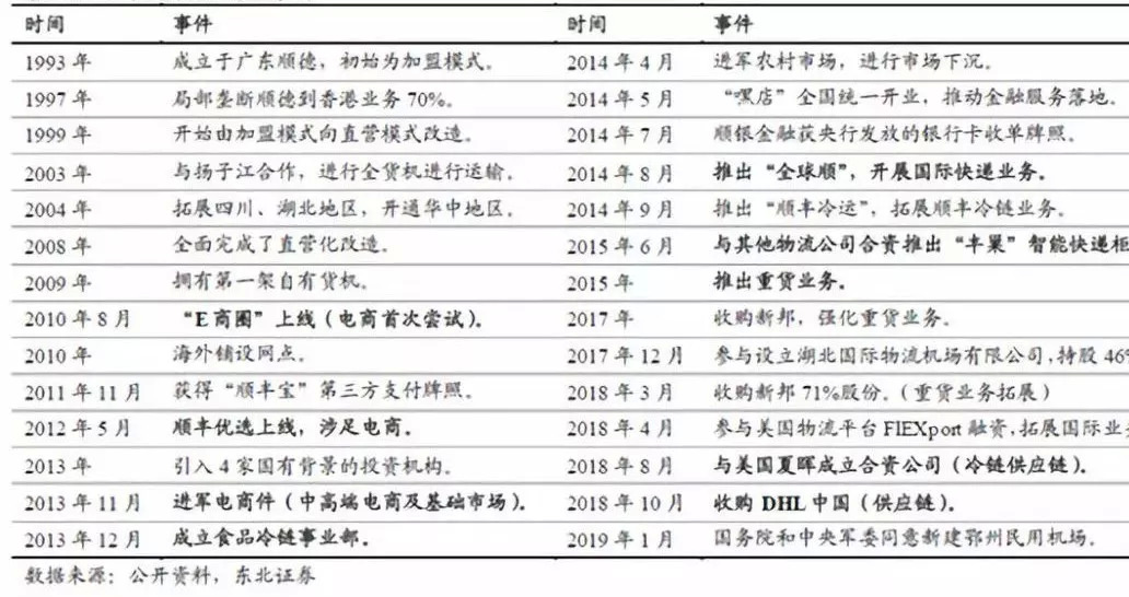 2亿美元领投本来生活，顺丰能从物流逆袭电商和