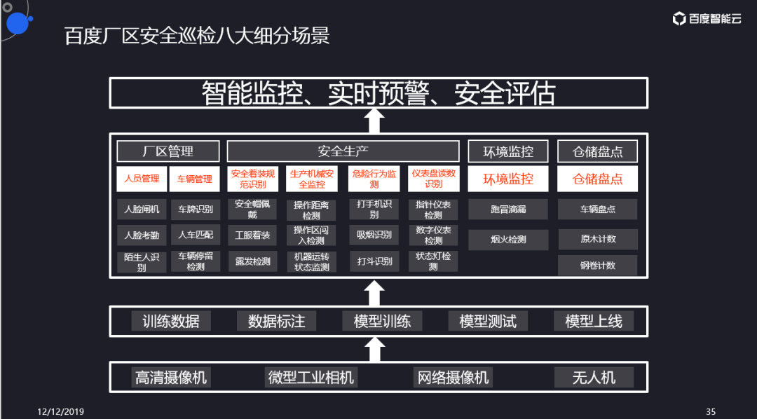 2019企业家论坛上的演讲ppt百度ai机器视觉技术在工业巡检场景中的