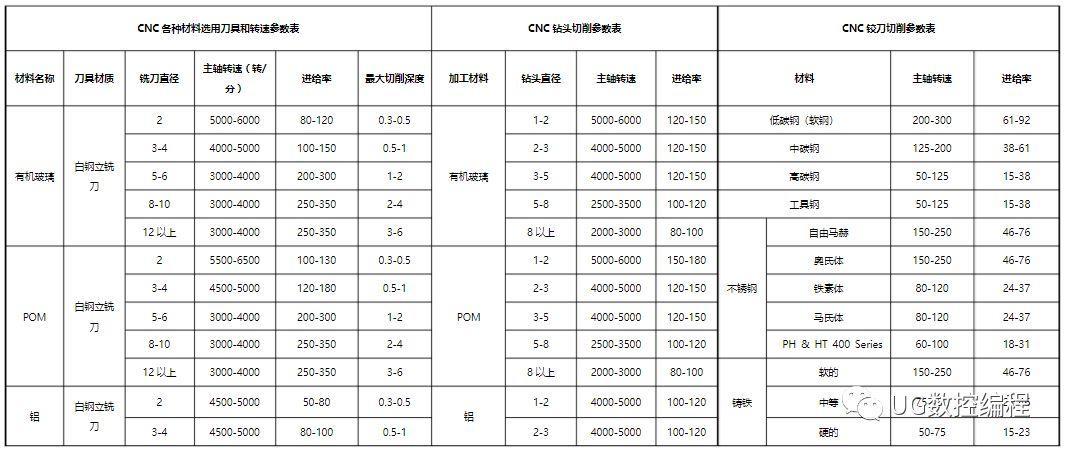 cnc各种材料选用刀具与转速参数表