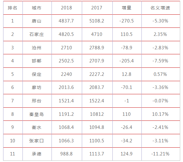 2019邢台gdp_河北省的2019年前三季度GDP来看,衡水在省内排名如何(2)