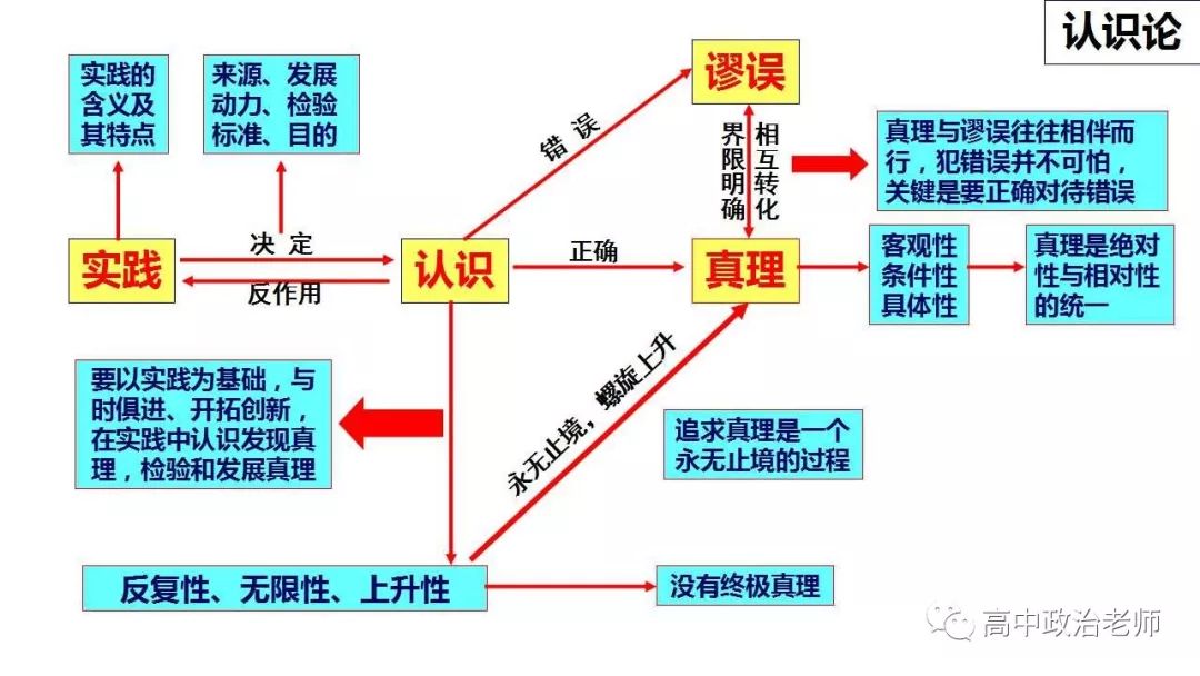 2020高考二轮专题复习：必修一到必修四知识体系图表