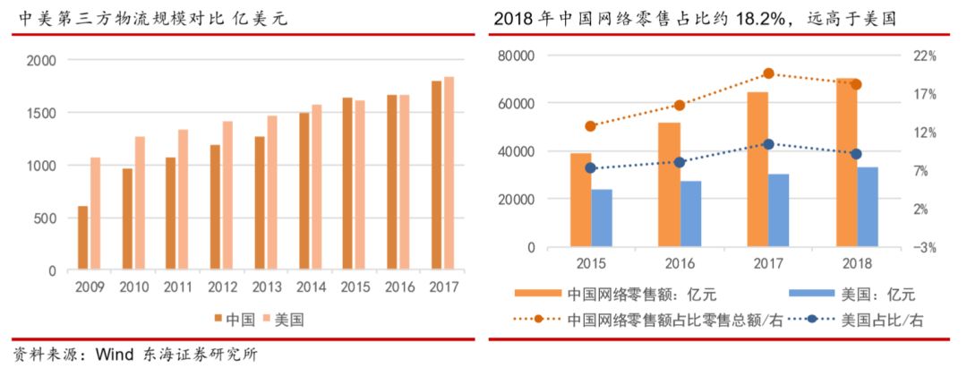物流地产的年化回报率高于住宅和写字楼的原因