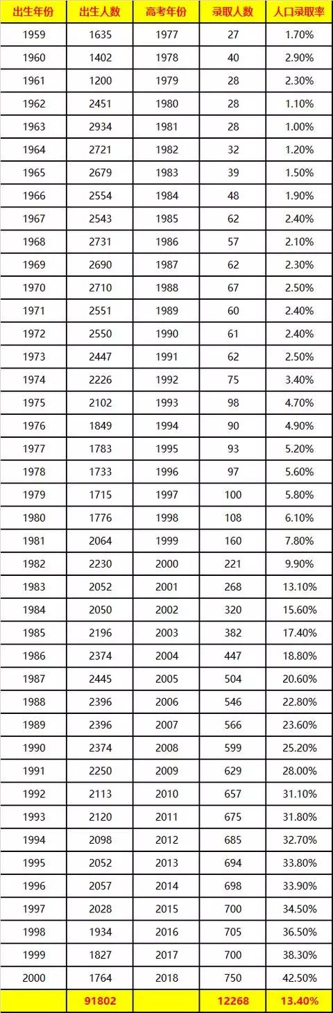 1977年至2018年高考录取情况分析