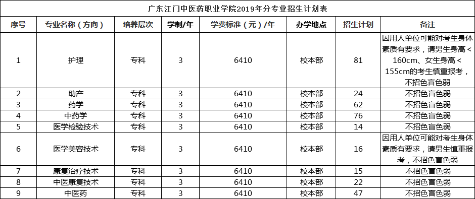 2019年3 证书招生 |【广东江门中医药职业学院】