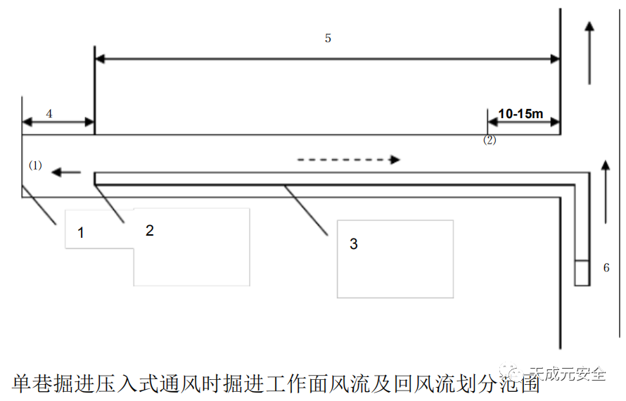 的风流 掘进工作面回风流是指风筒出风口至局部通风机供风巷道的风流