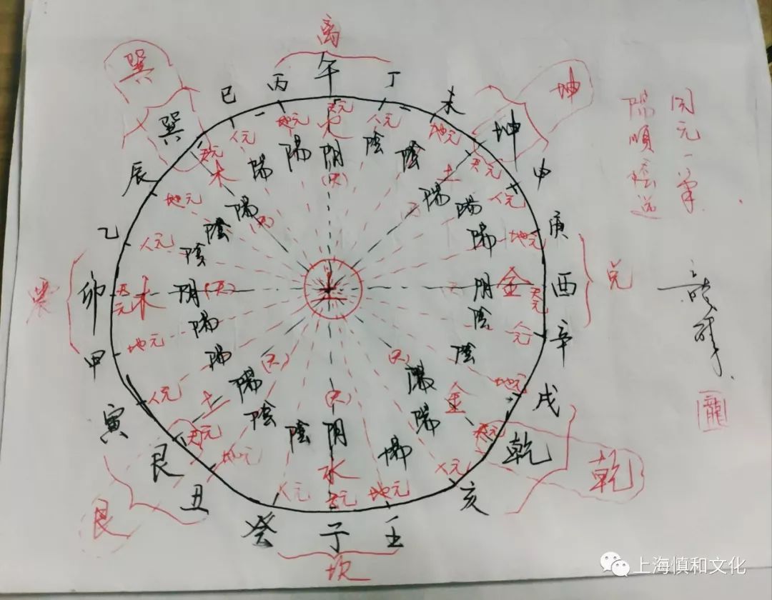 风水罗盘的核心二十四山向