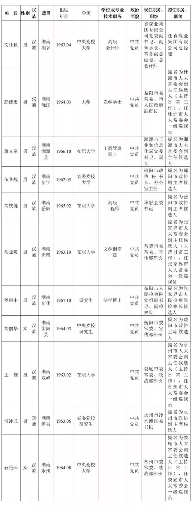 省委管理干部任前公示,常德市委常委,宣传部部长胡丘陵调任张家界