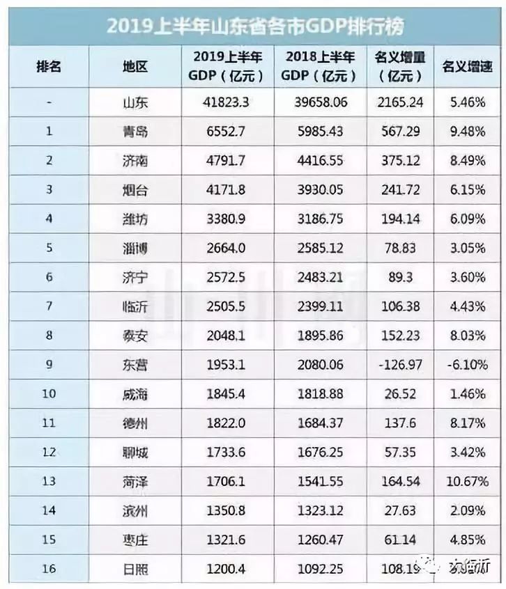 临沂gdp多少2020_唐山排名28 2020上半年中国GDP百强榜出炉(2)