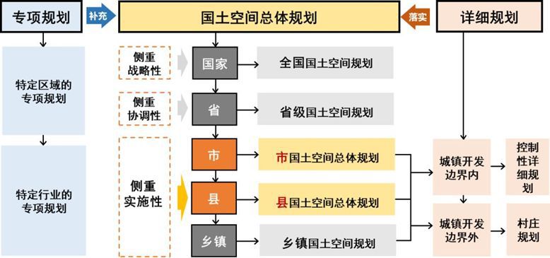 (注:已经被国土空间规划五级三类四体等取代)