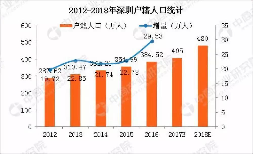 深圳户籍人口2018总数_深圳户籍证明图片