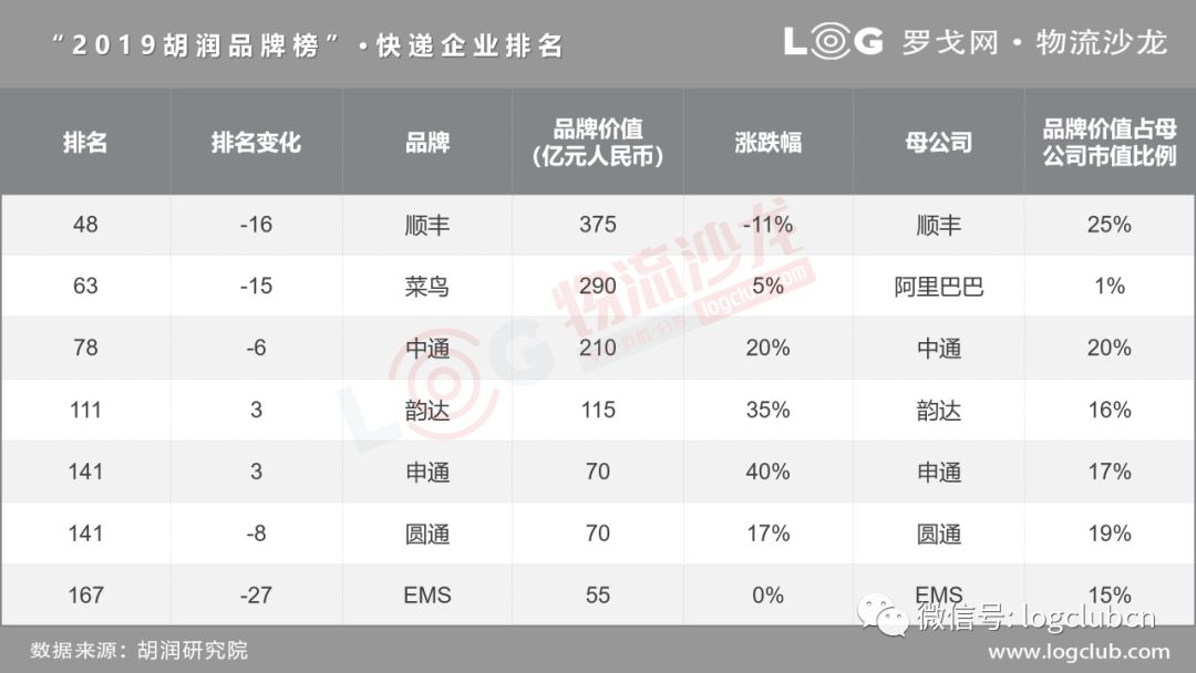 韵达速递、申通快递、圆通速递、ems等均榜上有名。（来源：胡润研究院）