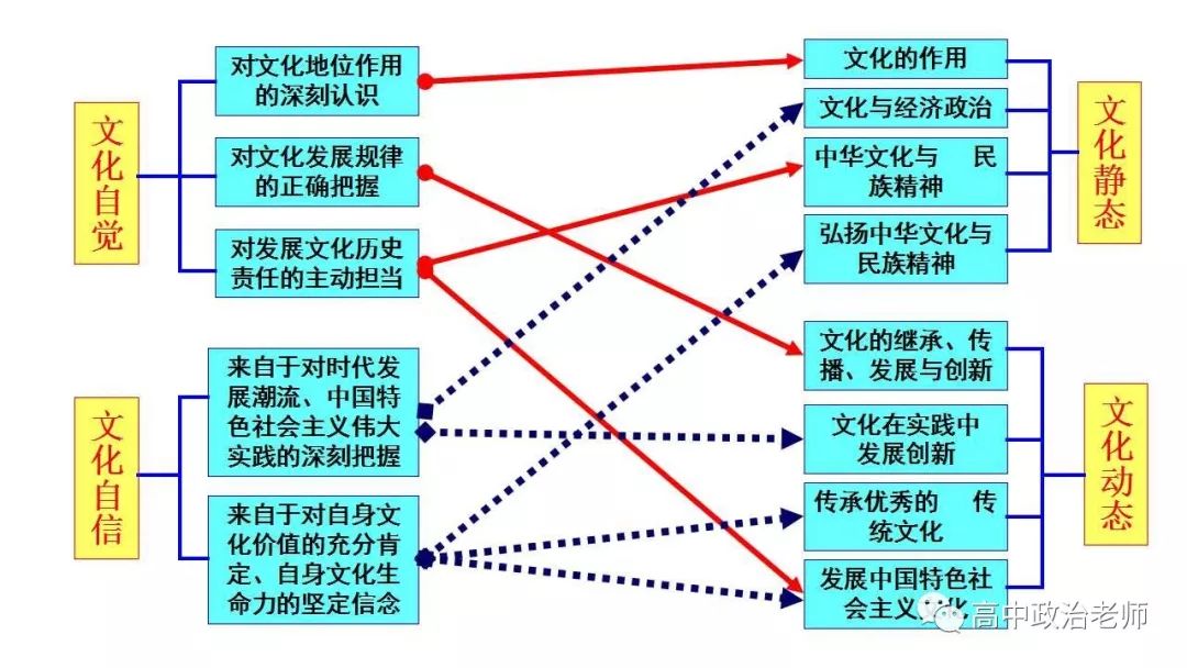 2020高考二轮专题复习：必修一到必修四知识体系图表