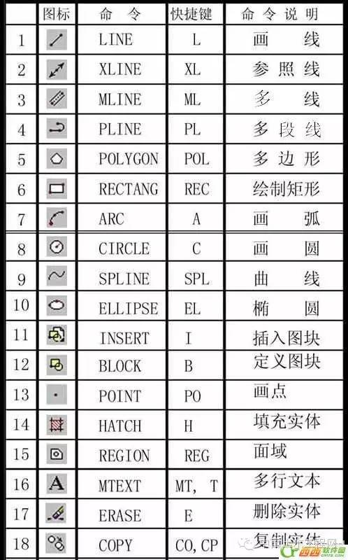 cad常用命令快捷键和命令说明大全