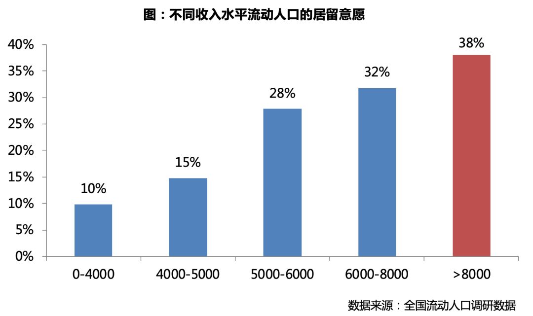 流动人口研究_专题 典型城市流动人口的购房需求研究(3)