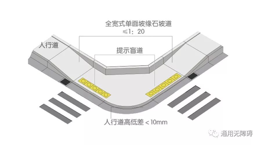 三面坡缘石坡道正面及侧面的坡度不应大于1 : 12; 3.