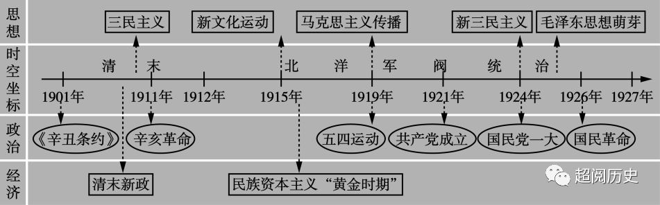 强烈推荐丨高中历史全套通史时间轴(附电子版)