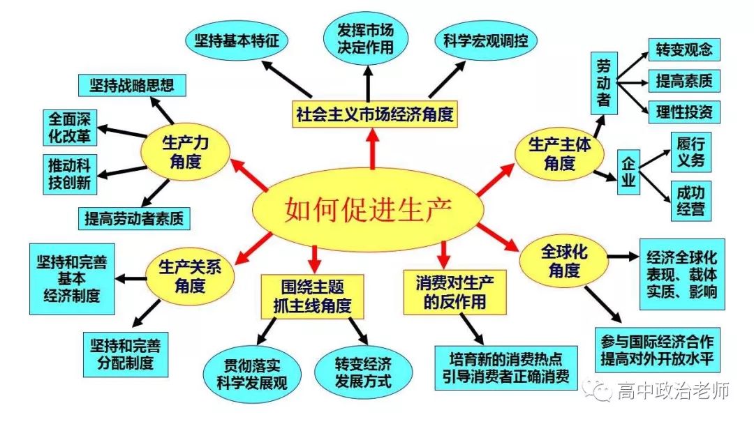 2020高考二轮专题复习：必修一到必修四知识体系图表