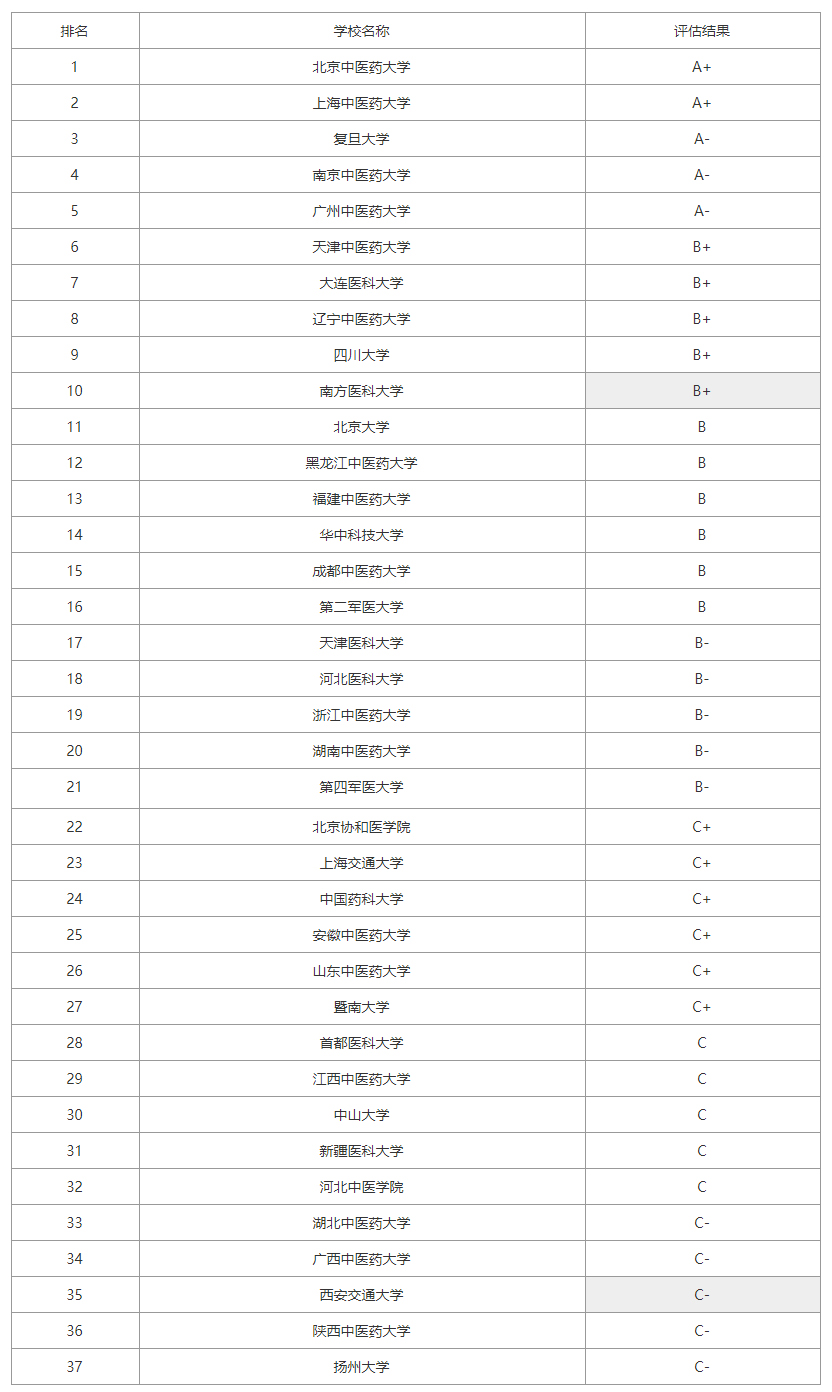 中西医排名_中西医结合