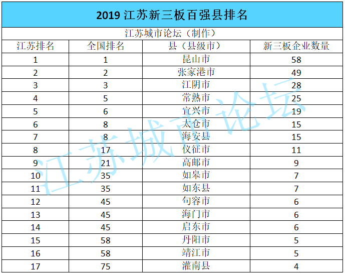 江苏各县市gdp排百强_全国城市GDP百强江苏13市全上榜 宿迁排第95名