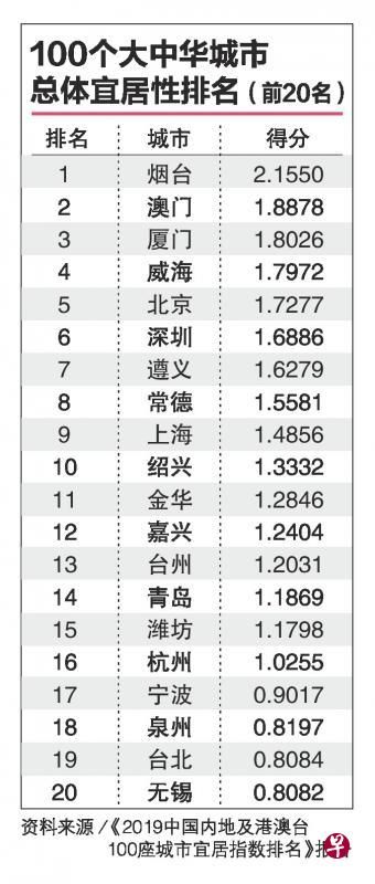 青岛、潍坊、烟台、威海上榜2019中国最宜居城市排行榜！