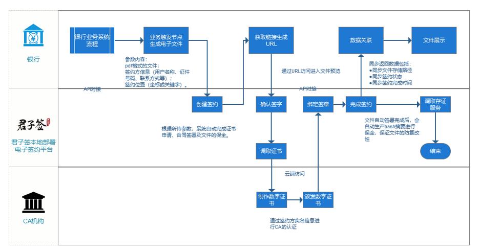 通过技术手段形成签约全证据链;中期的电子证据项结构化处理,要素化