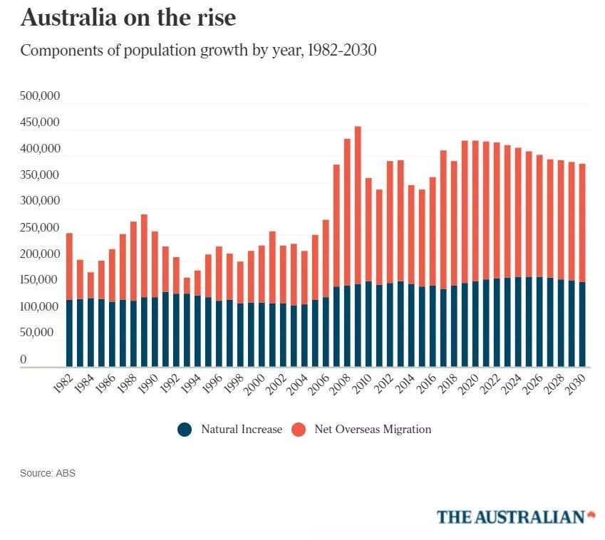 澳大利亚多少人口_一个月涌入17万,澳洲到底有多少中国人