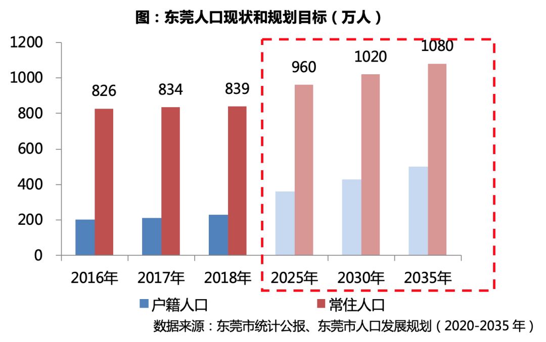 东莞城区人口为什么这么多_东莞人口分布图(3)