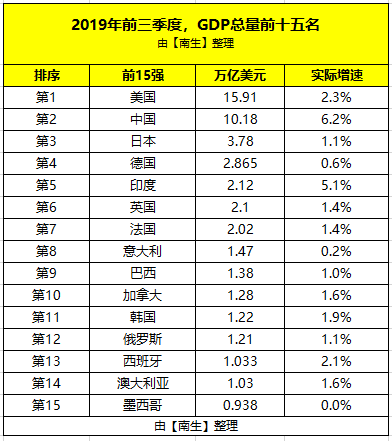 中国前三季度gdp总量美金_中国gdp总量曲线图