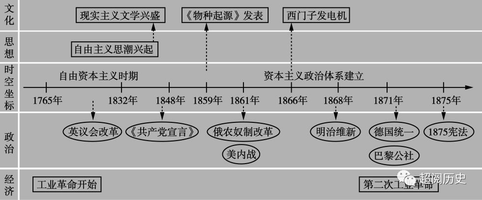 强烈推荐丨高中历史全套通史时间轴(附电子版)