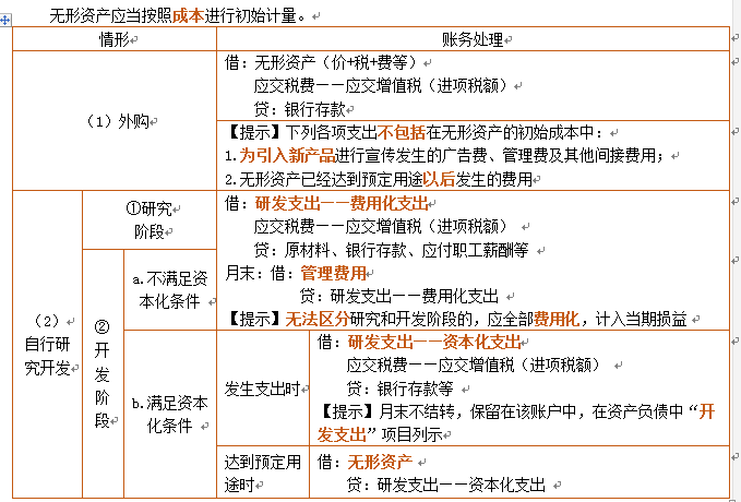 (2)具有可辨认性(3)属于非货币性长期资产 内容:专利权,非专利技术