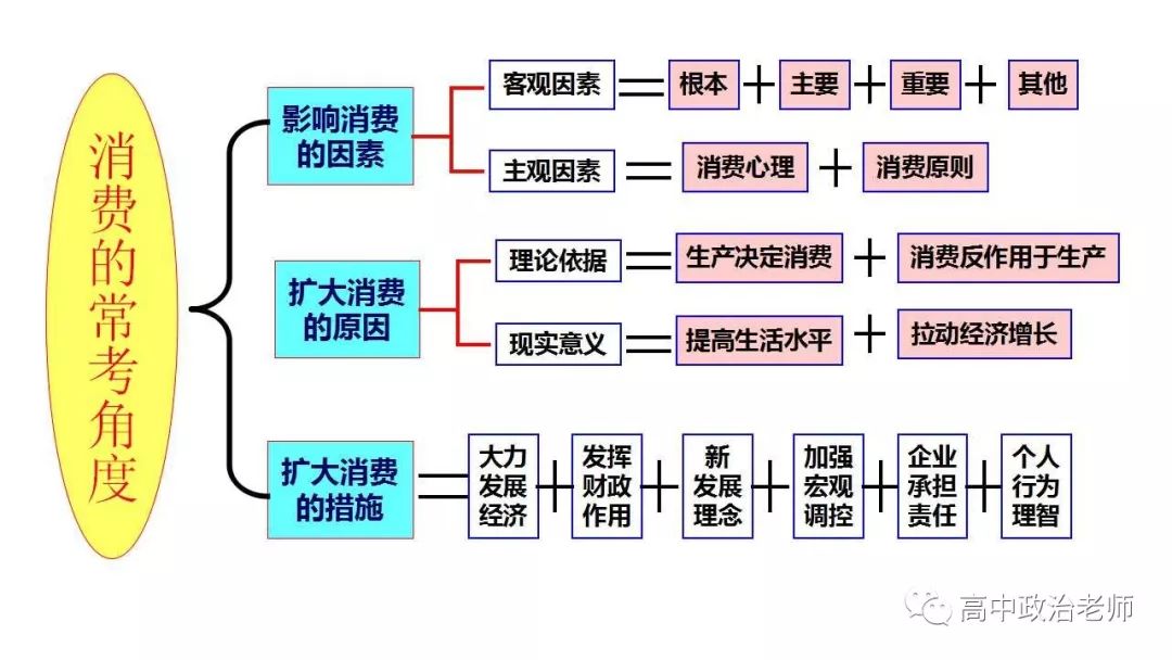 2020高考二轮专题复习：必修一到必修四知识体系图表