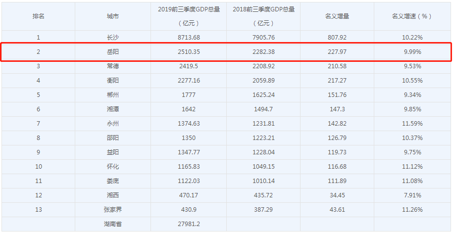 长沙十三五规划gdp_广州到2020年GDP达2.8万亿元(3)