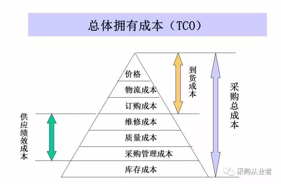 采购降本这么干业绩准好一堆干货