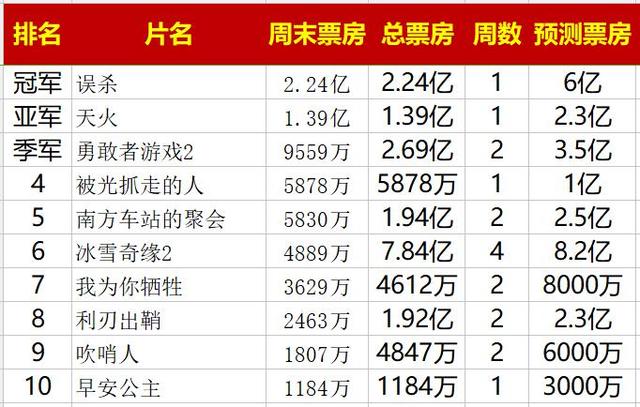 首周票房狂轰224亿陈思诚监制肖央新片确定是一匹黑马电影