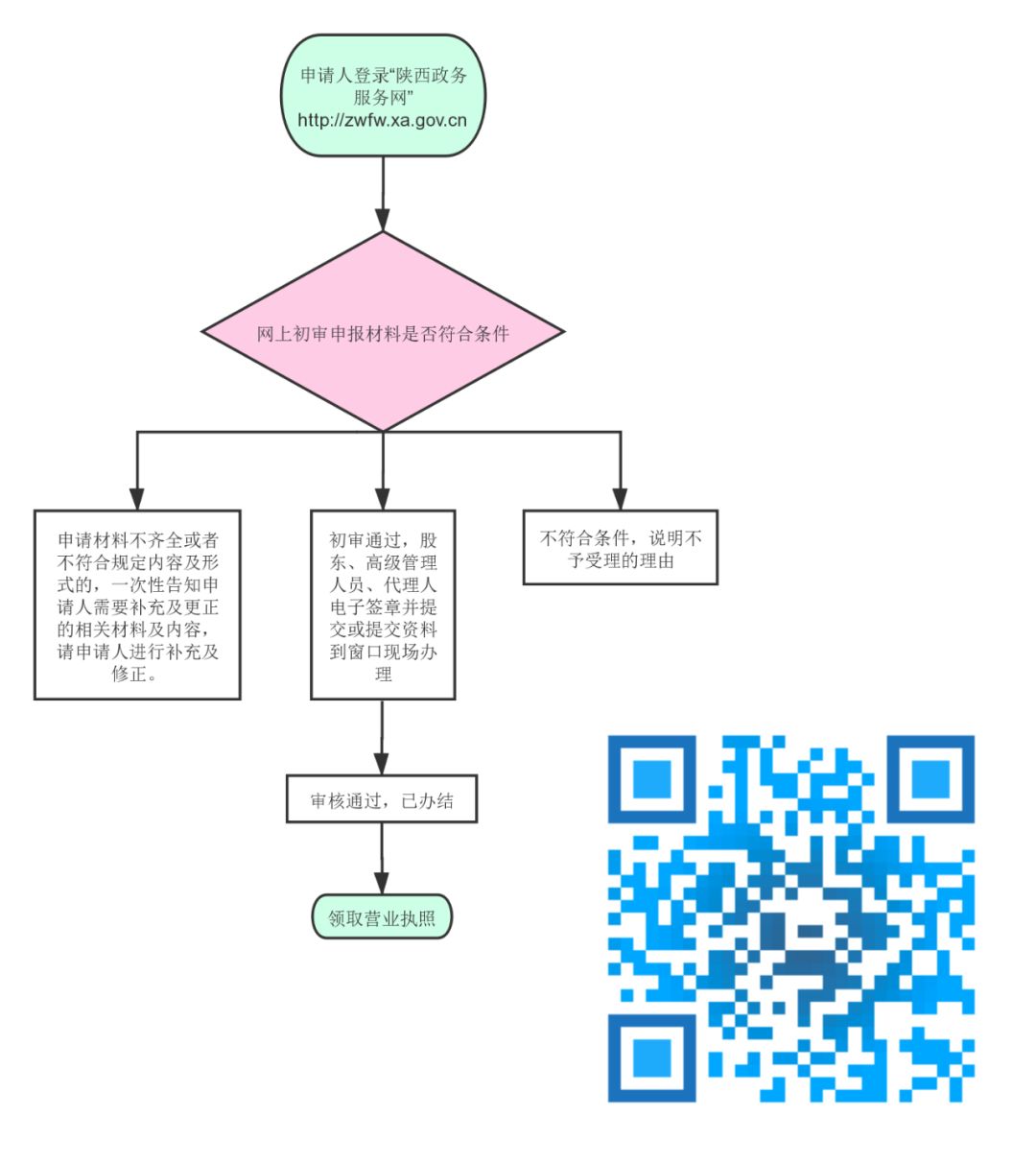 营业执照注册企业微信流程图