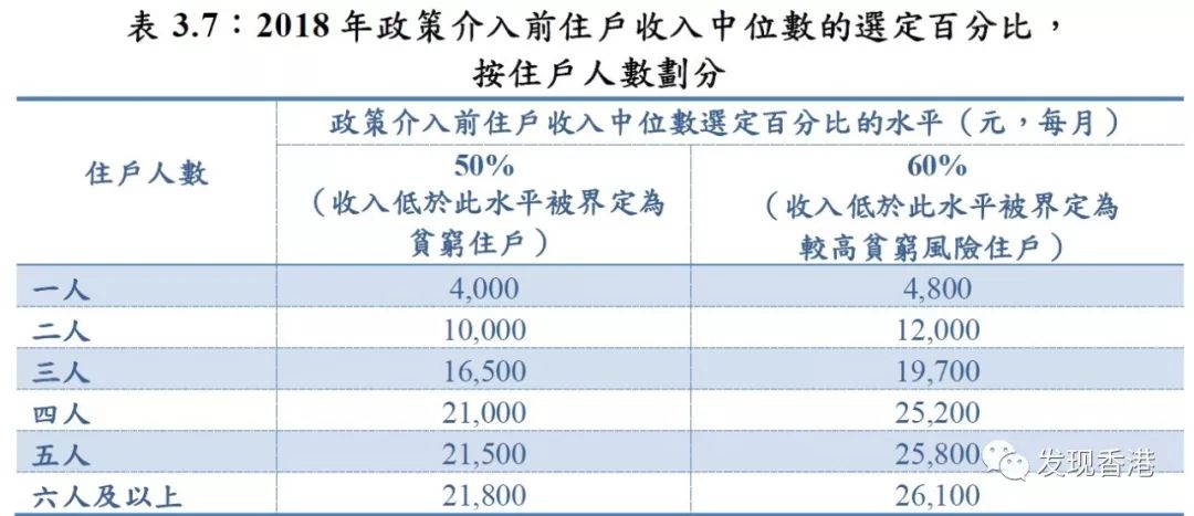 香港贫穷人口超140万创新高!收入多少算贫穷?