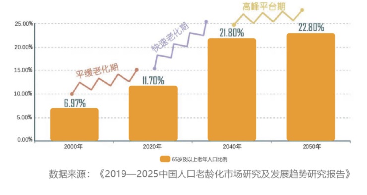 人口老龄化问题在我国日益突出制定4P策略