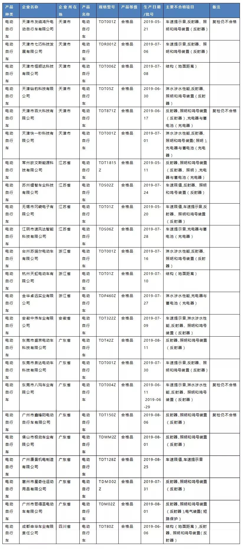 黑榜丨23批次电动自行车产品不合格,有你正在骑的吗?