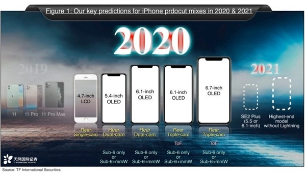 2020年新iPhone全面曝光：共5款，399美元起，香吗？