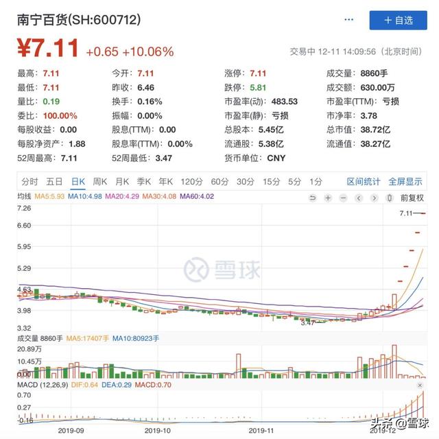 12月6日, 南宁百货三连板,并发布关于股票交易风险提示公告:公司