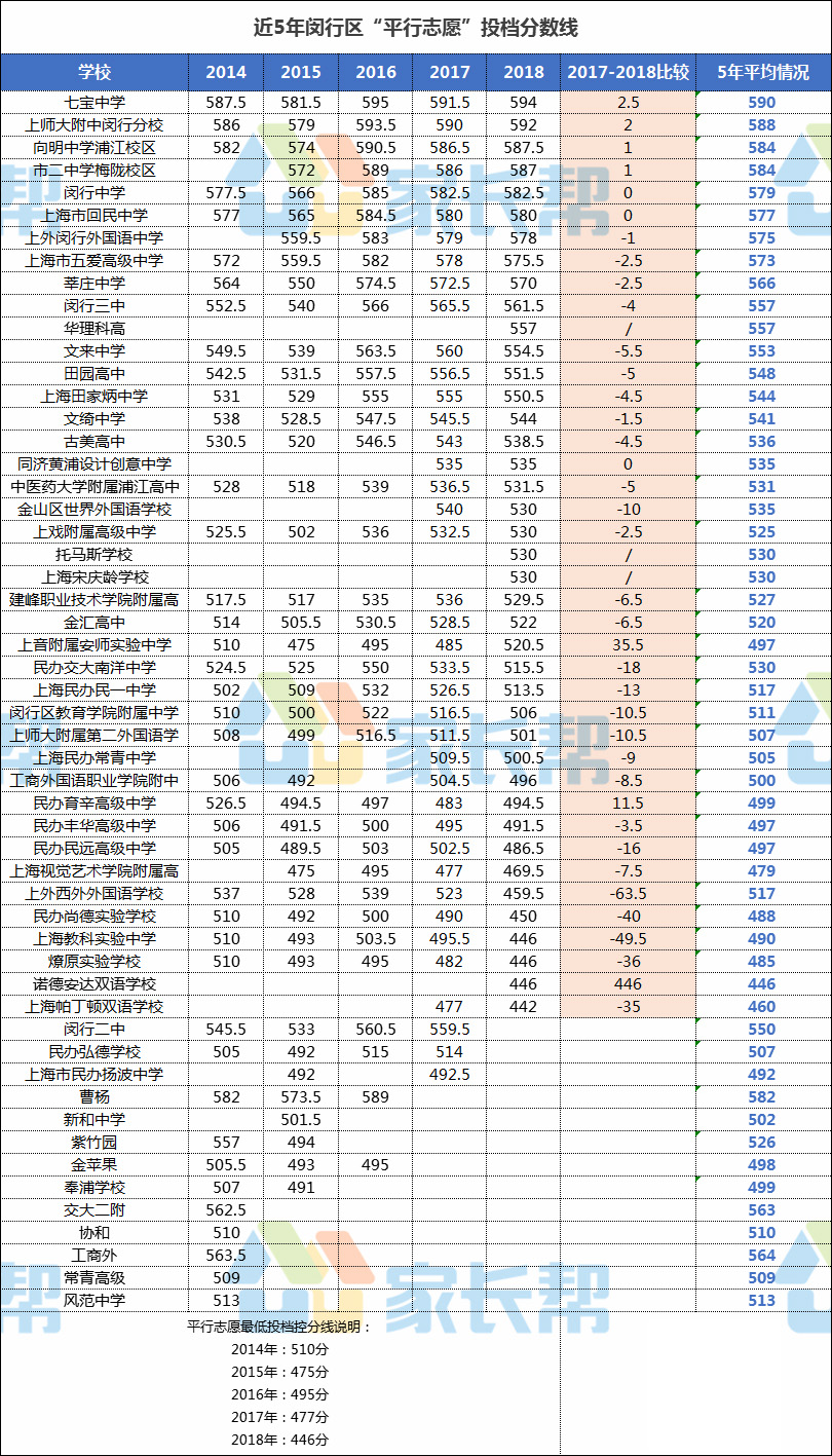 2019年上海中考闵行区零志愿、平行志愿投档