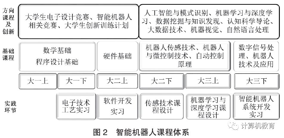 智能科学与技术专业机器人课程体系建设