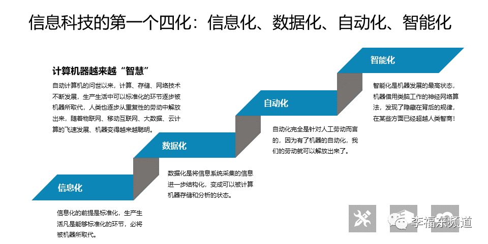 信息科技的第一个四化信息化数据化自动化智能化